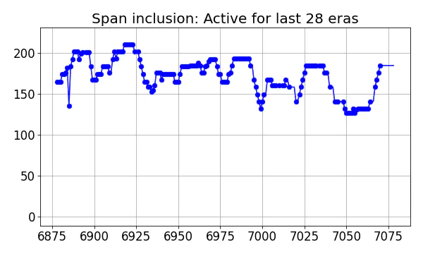 Span inclusion