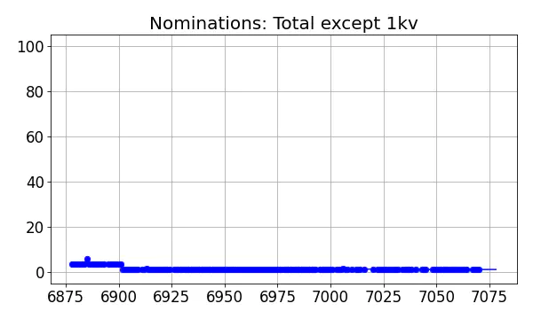 Nominators