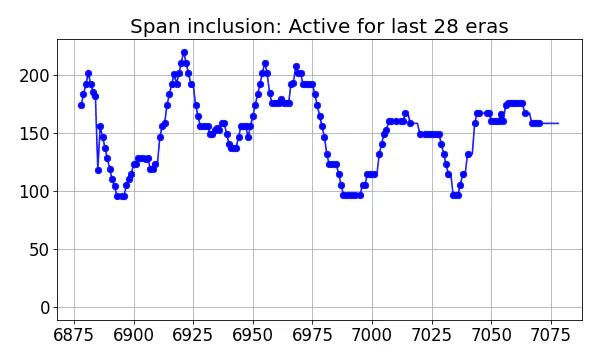 Span inclusion