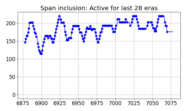 Span inclusion