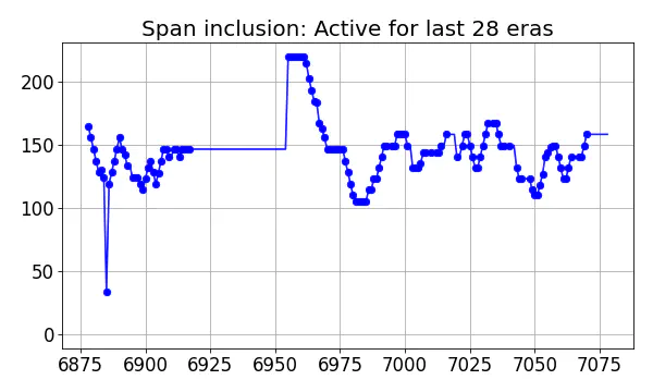 Span inclusion