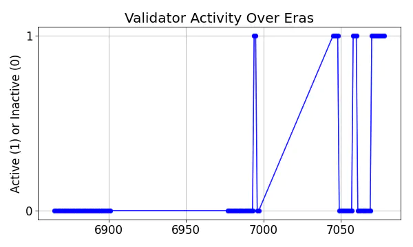 Active set inclusion