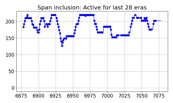 Span inclusion