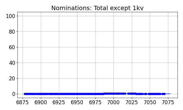 Nominators