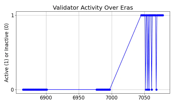 Active set inclusion