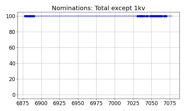 Nominators