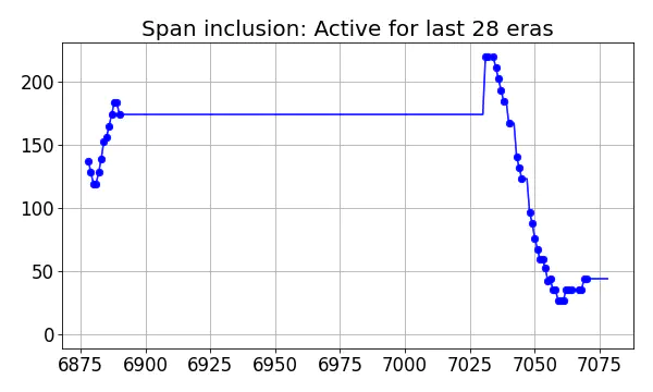 Span inclusion