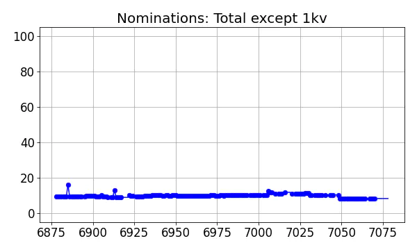 Nominators