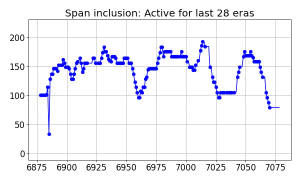 Span inclusion