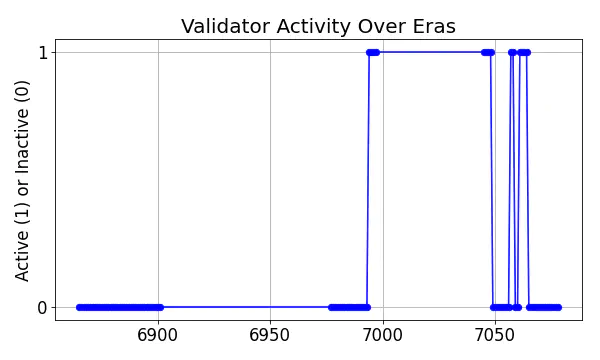 Active set inclusion