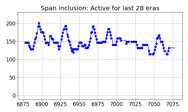 Span inclusion