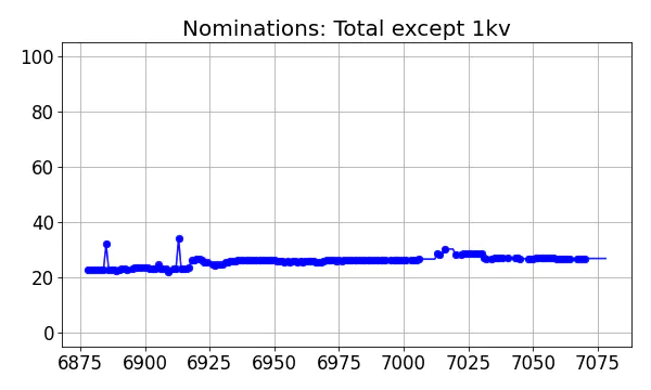 Nominators