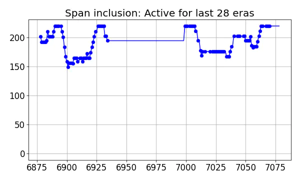 Span inclusion