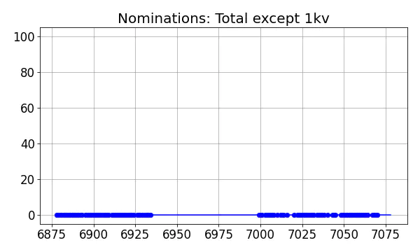 Nominators