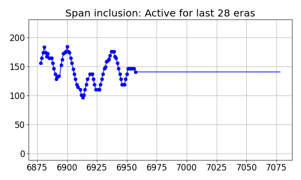 Span inclusion