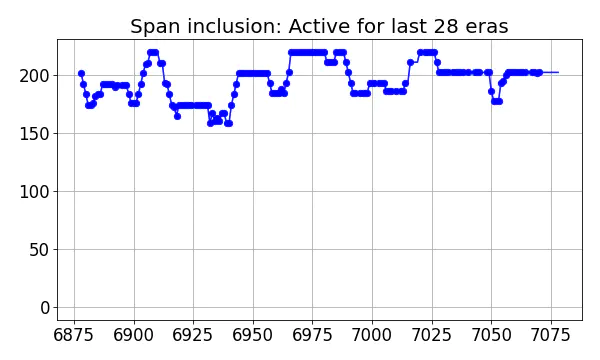 Span inclusion