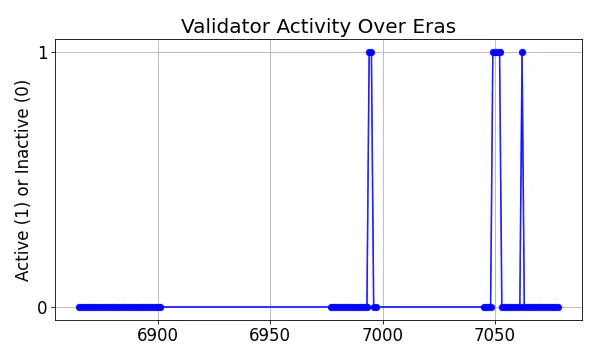 Active set inclusion