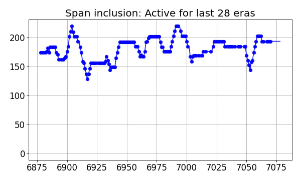 Span inclusion