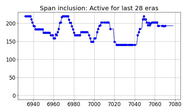 Span inclusion