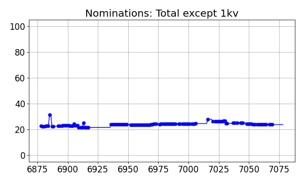 Nominators