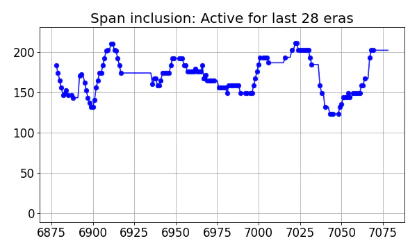 Span inclusion