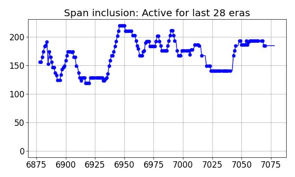 Span inclusion