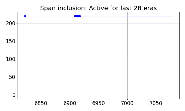 Span inclusion