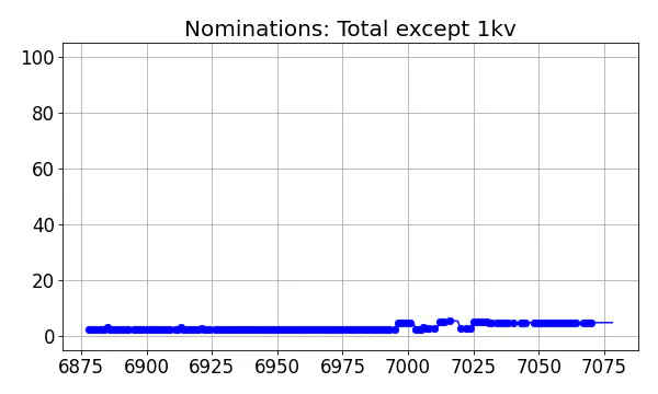 Nominators