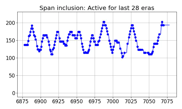 Span inclusion