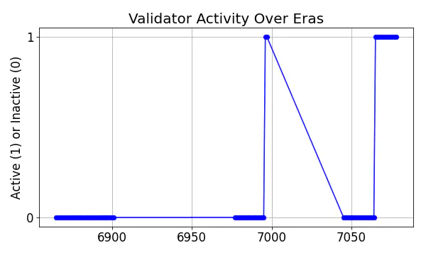 Active set inclusion