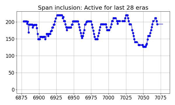 Span inclusion