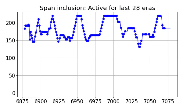 Span inclusion