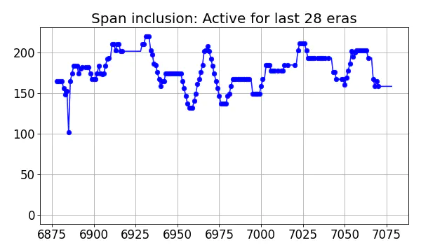 Span inclusion