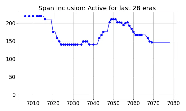 Span inclusion