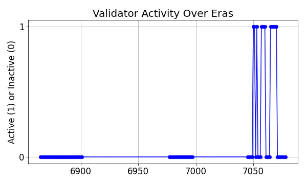 Active set inclusion