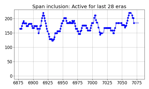 Span inclusion