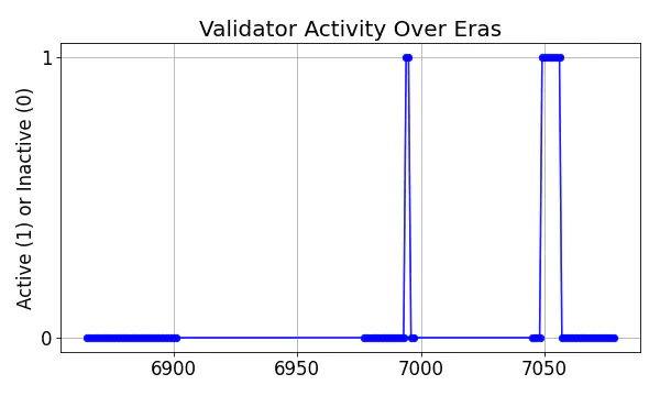 Active set inclusion