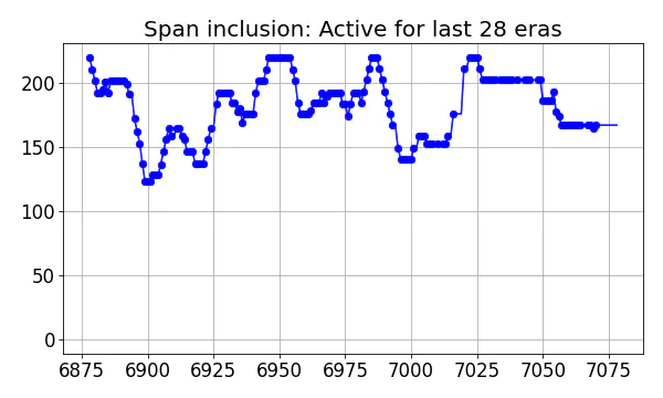 Span inclusion