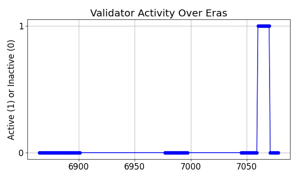 Active set inclusion