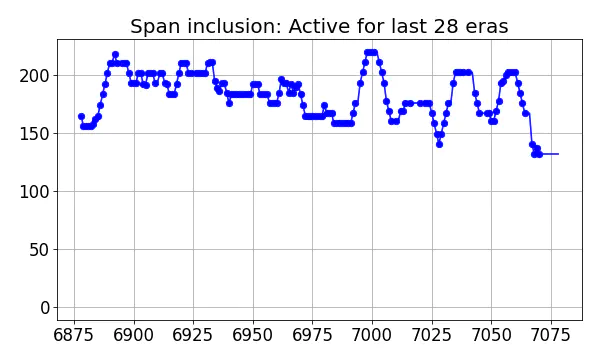 Span inclusion