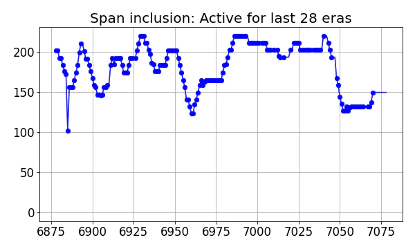 Span inclusion