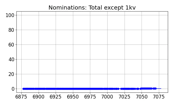 Nominators