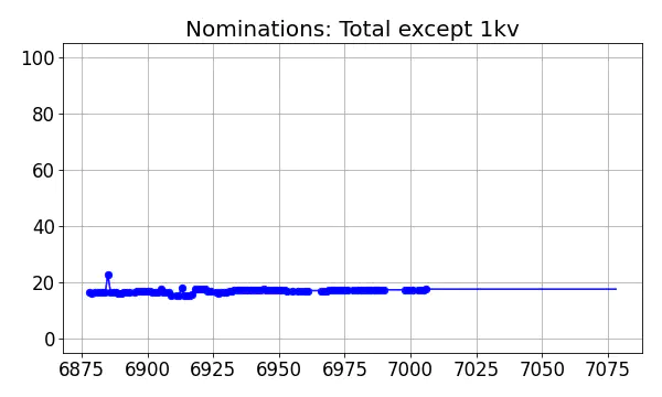 Nominators