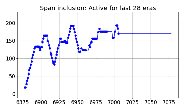 Span inclusion