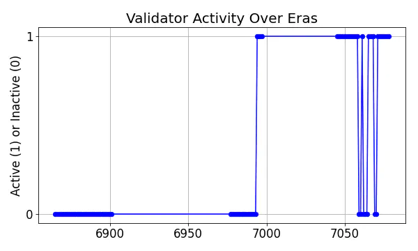 Active set inclusion