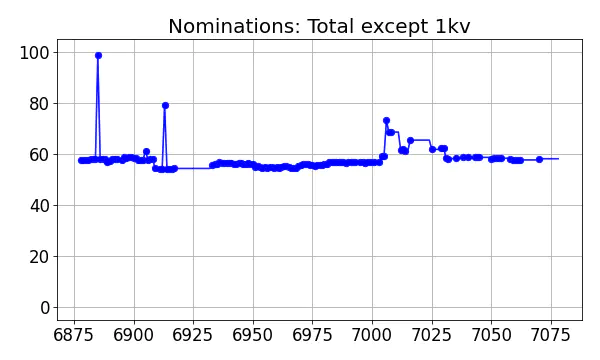 Nominators