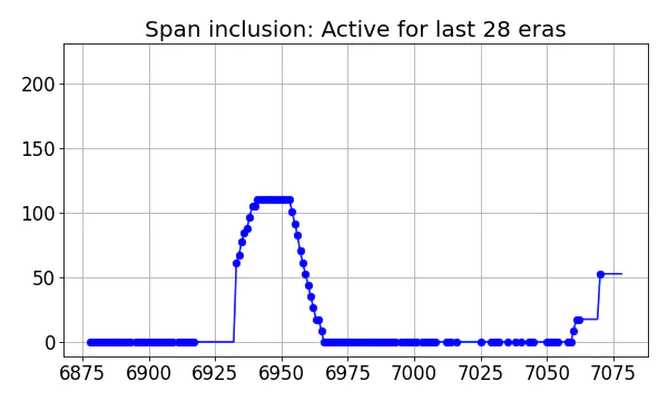 Span inclusion