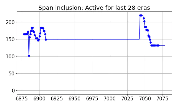 Span inclusion