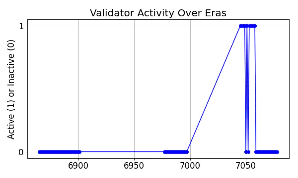 Active set inclusion