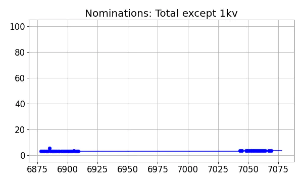 Nominators